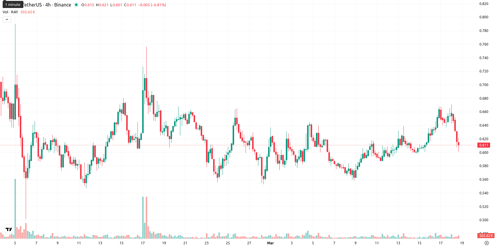 Raydium asset chart