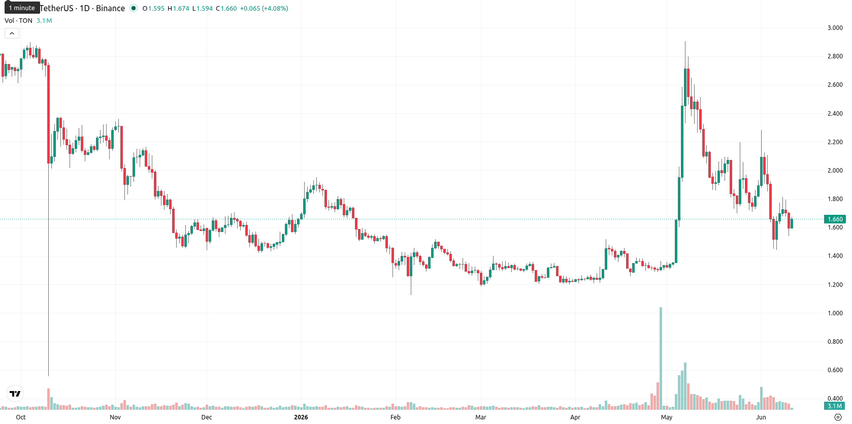 Toncoin asset chart
