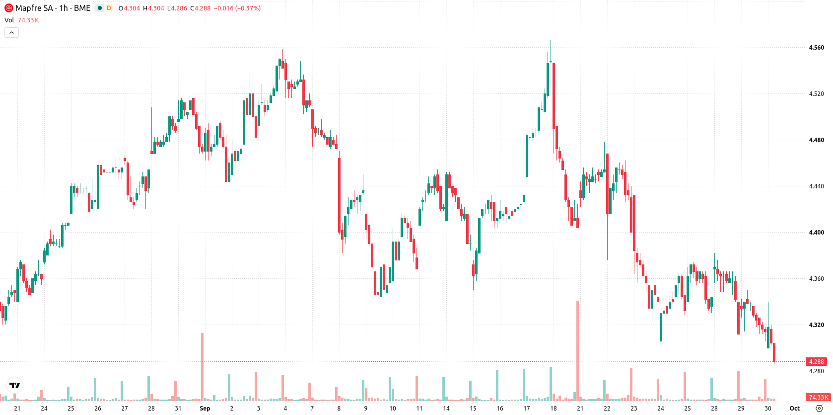 Mapfre asset chart
