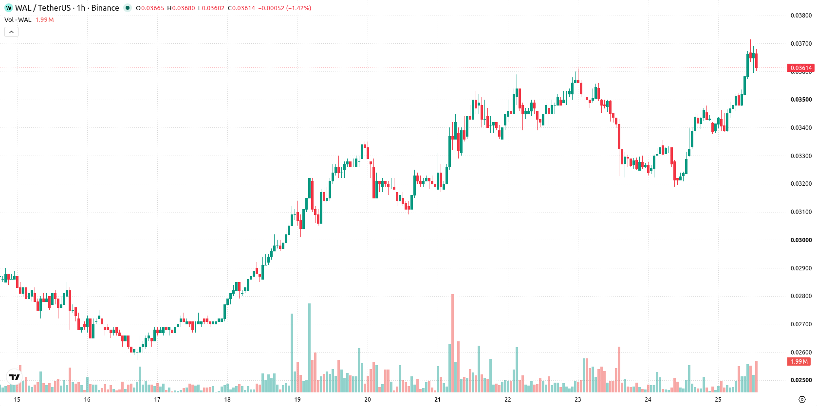 Walrus asset chart