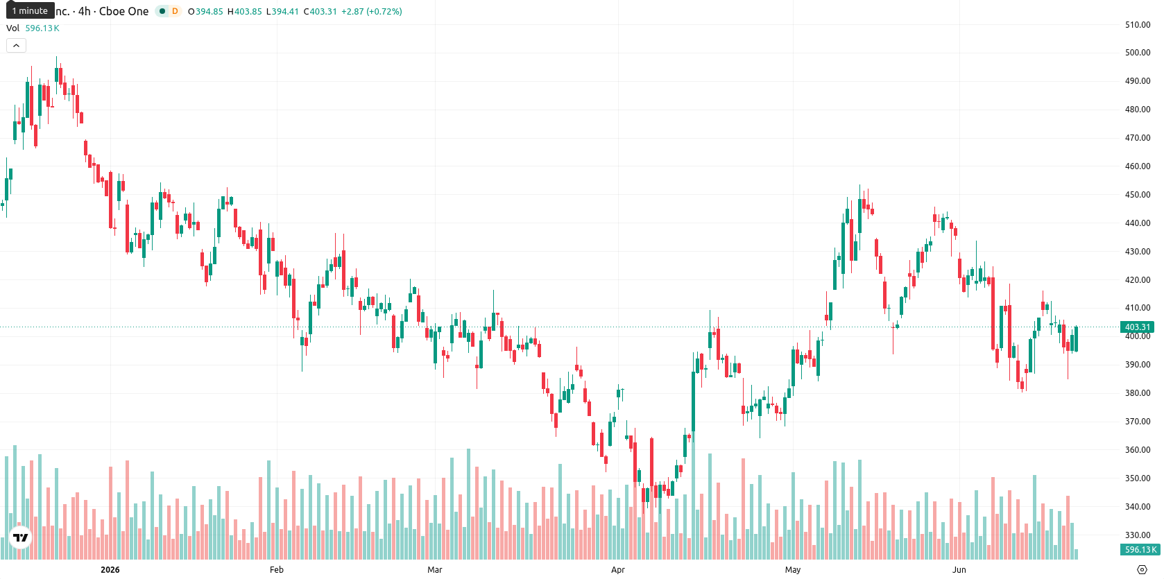 Tesla Inc. asset chart