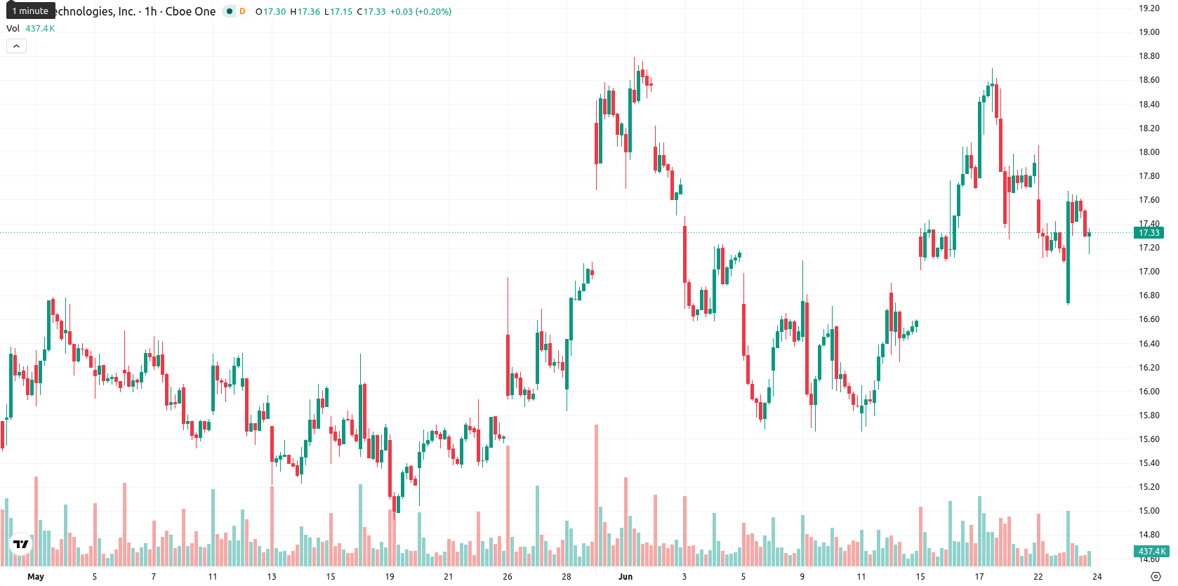 SoFi Technologies asset chart