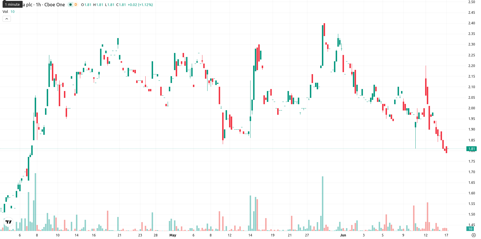 NuCana plc asset chart