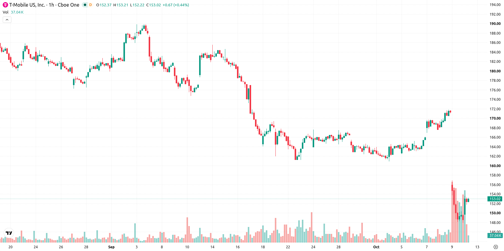 T-Mobile asset chart