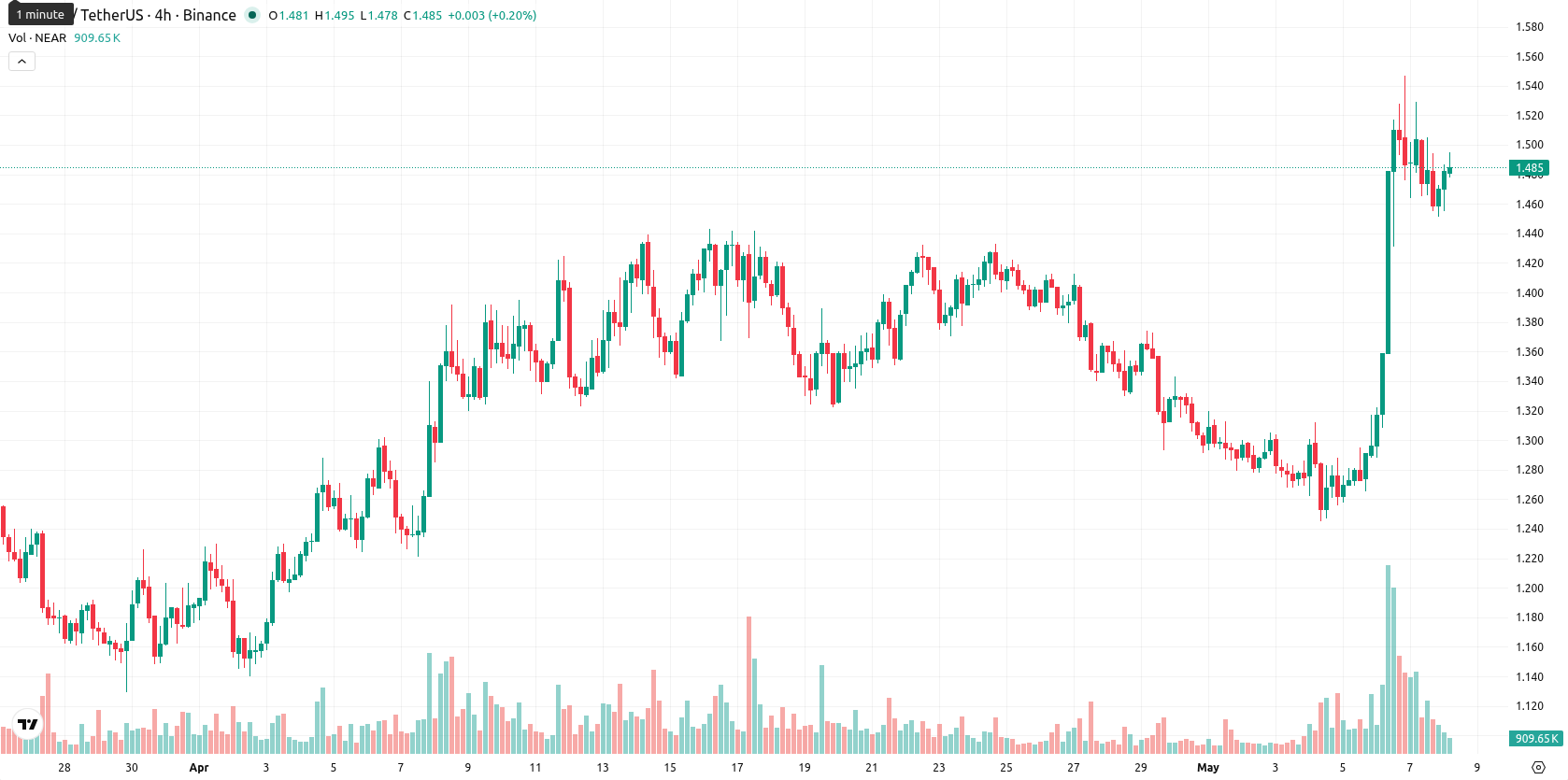 Near Protocol asset chart