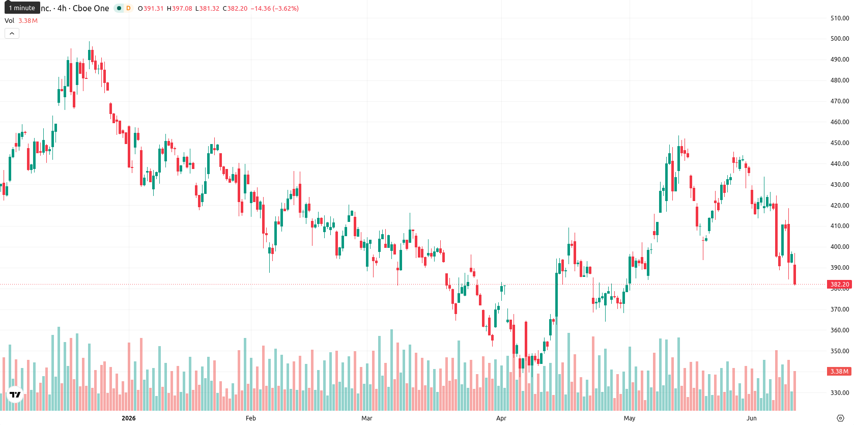 Tesla Inc. asset chart