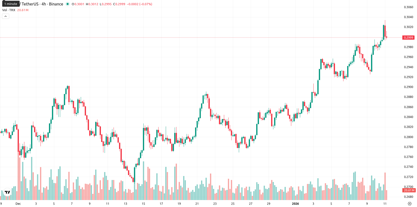 TRON asset chart