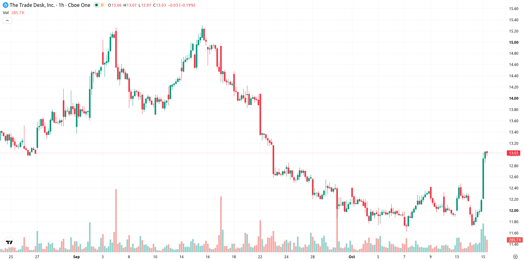 The Trade Desk Inc. asset chart