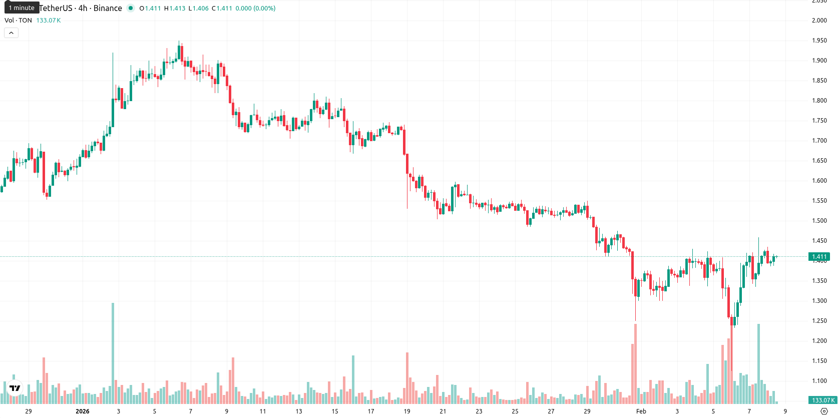 Toncoin asset chart