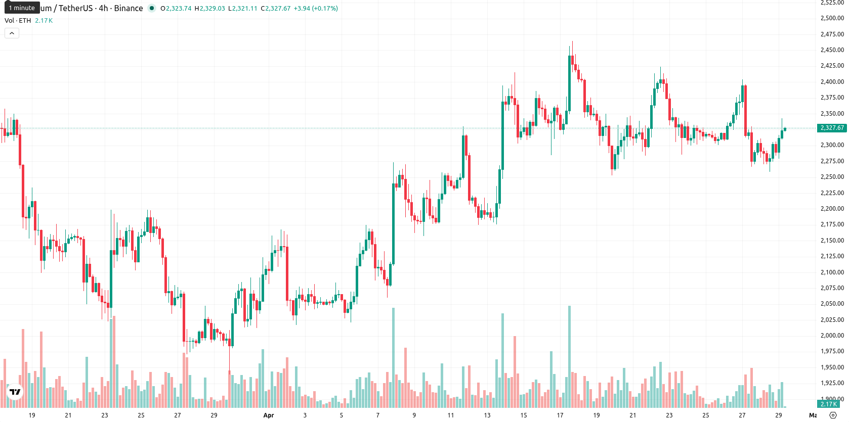 Ethereum asset chart