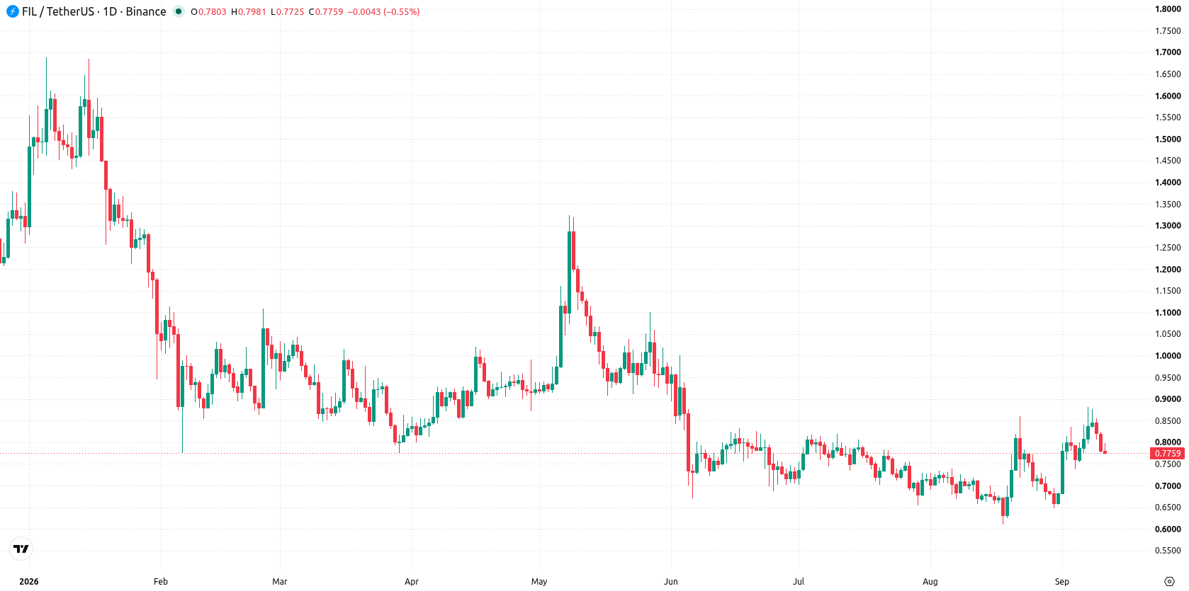 Filecoin asset chart