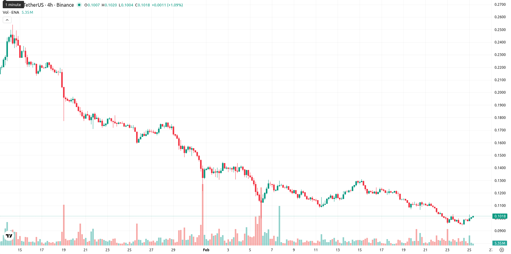 Ethena asset chart
