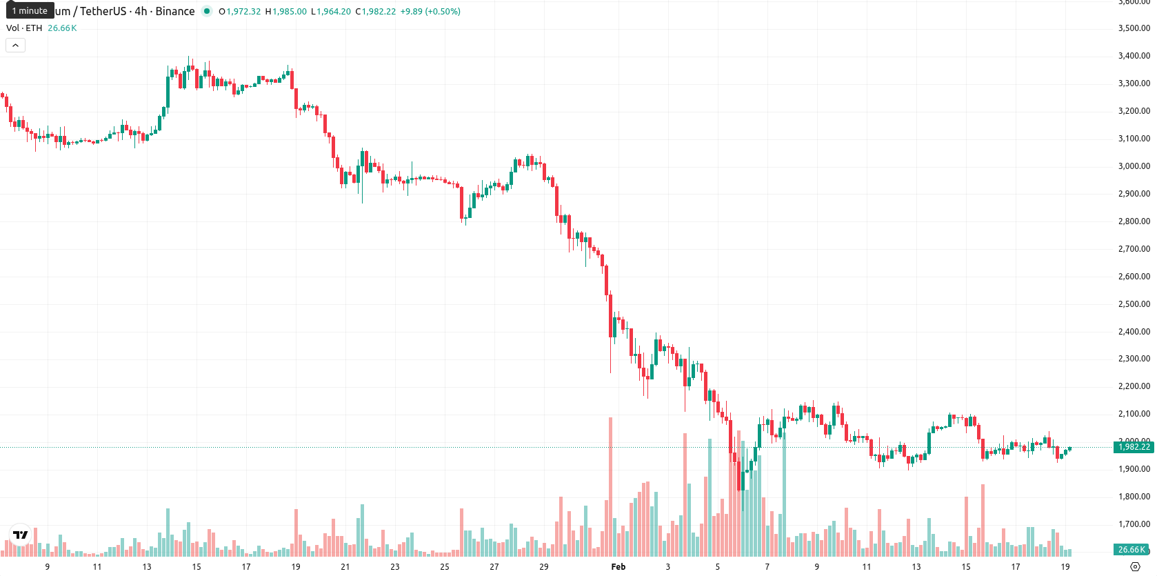 Ethereum asset chart