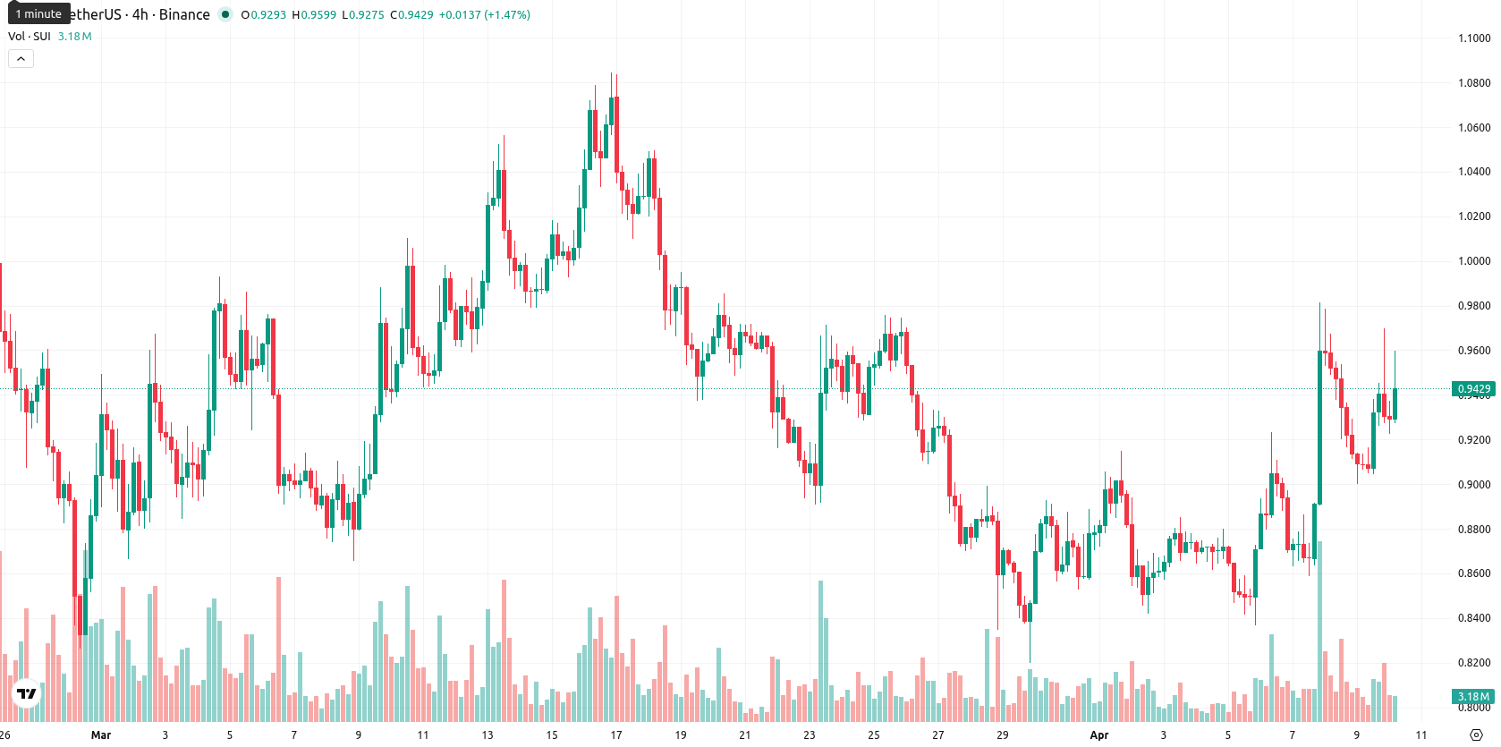 Sui asset chart