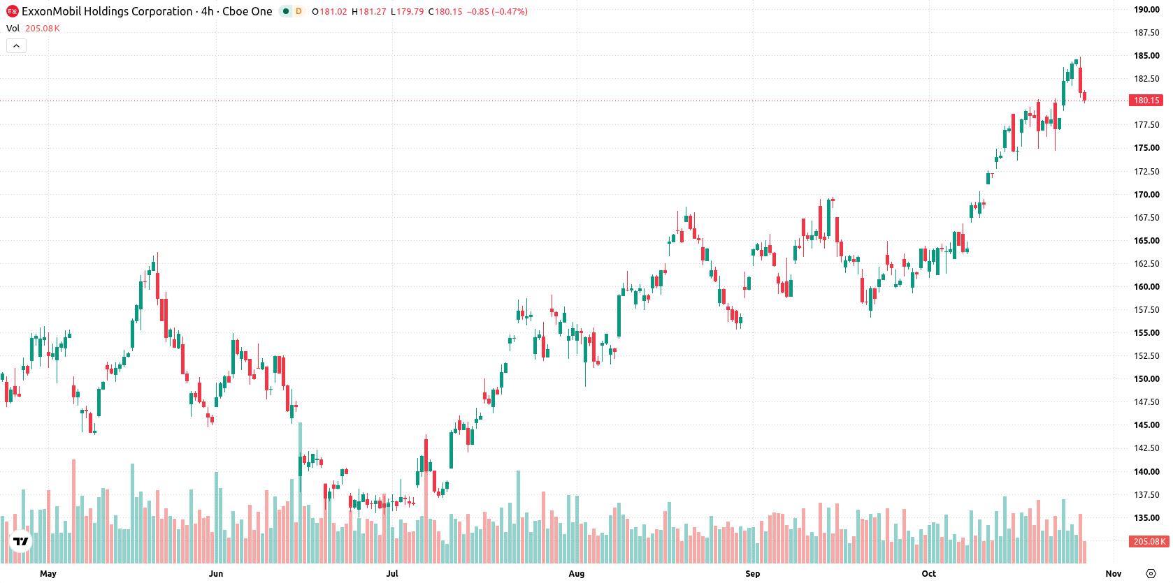 Exxon Mobil Corporation asset chart