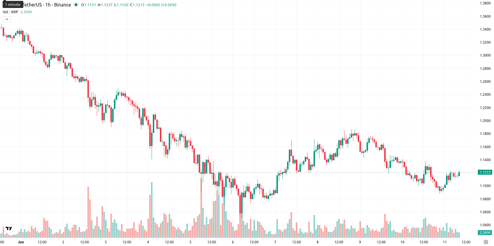 XRP asset chart