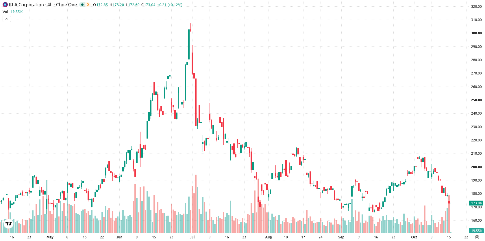 KLA Corporation asset chart