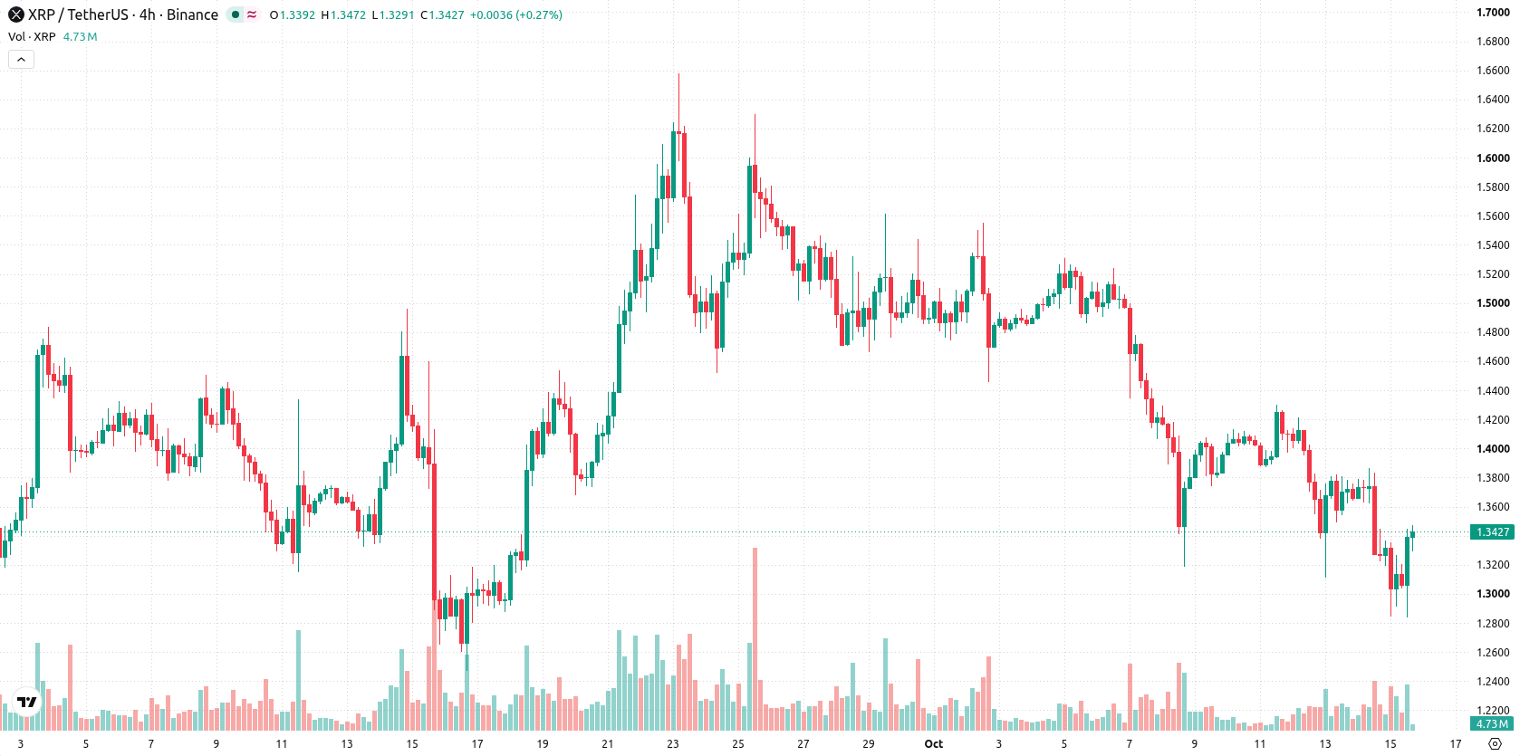XRP asset chart