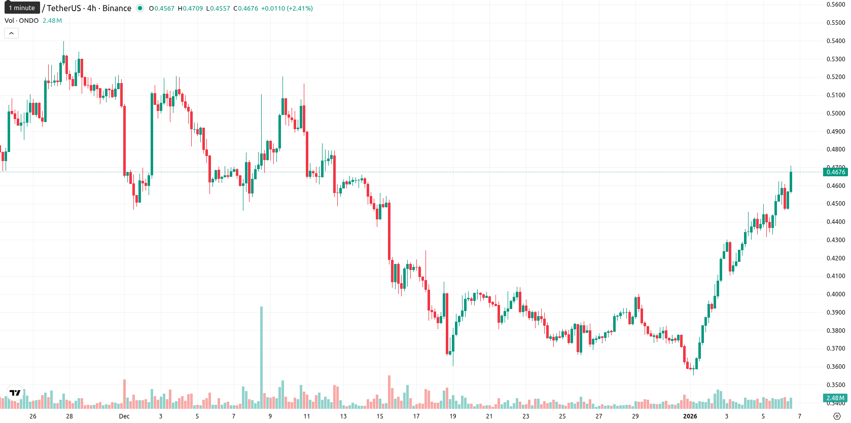Ondo asset chart