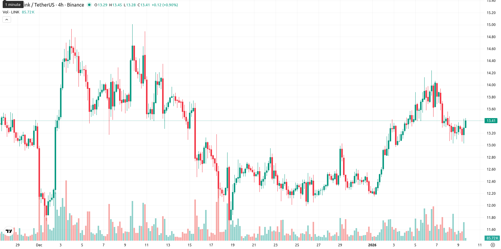 Chainlink asset chart