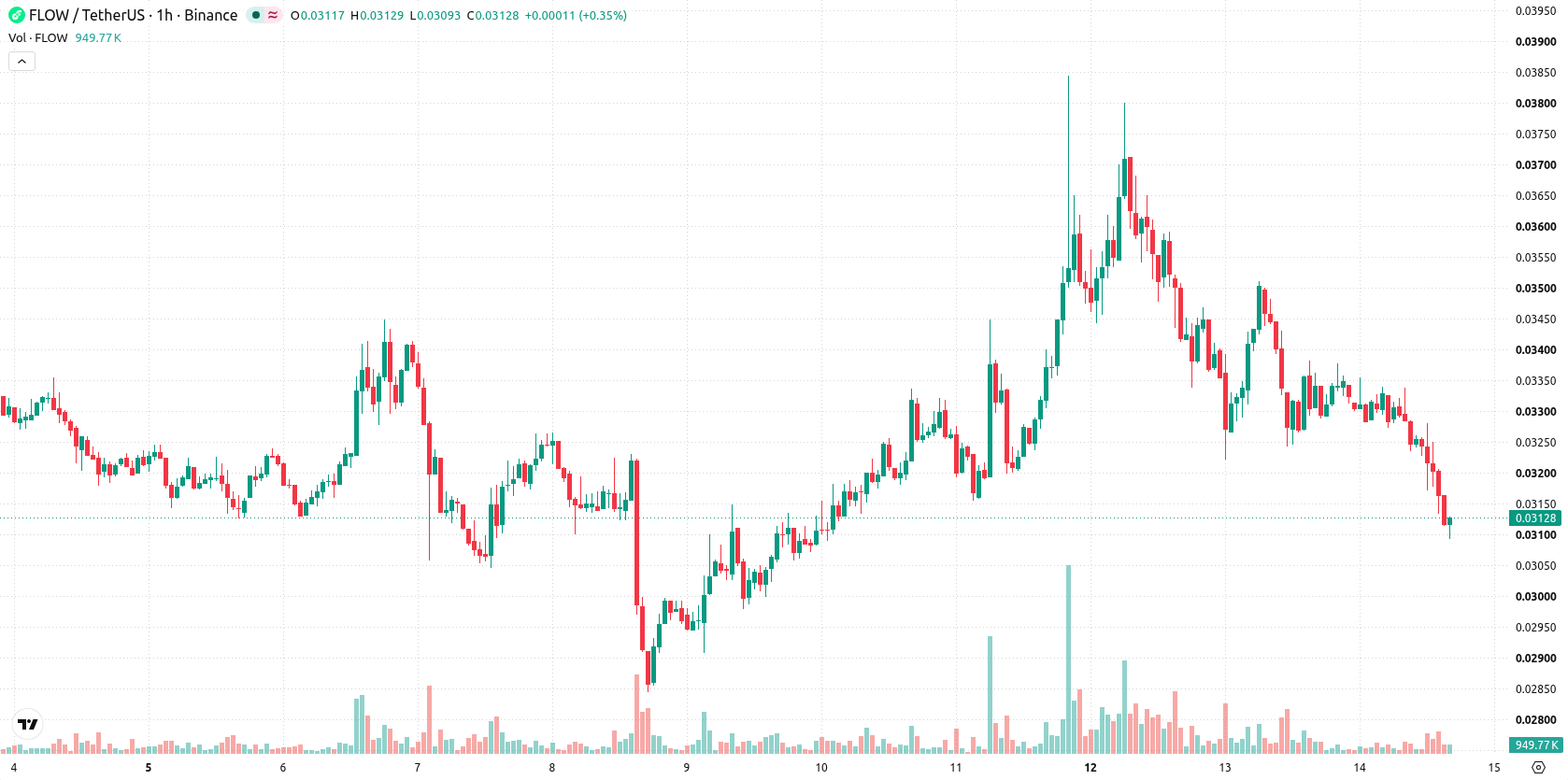 Flow asset chart