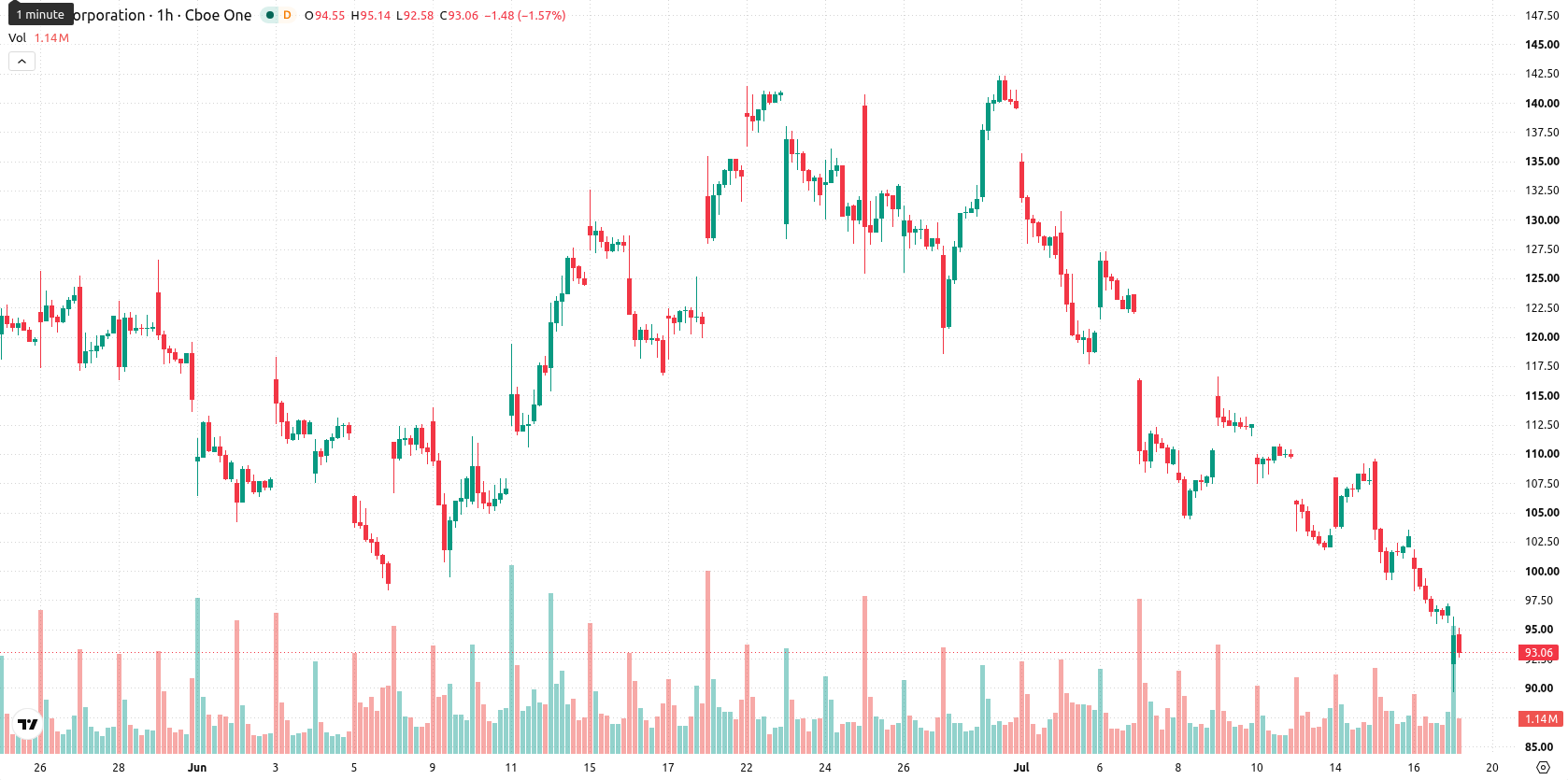 Intel Corporation asset chart