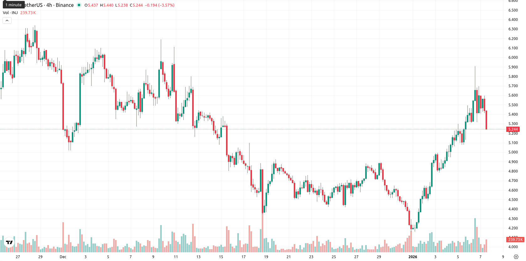 Injective asset chart