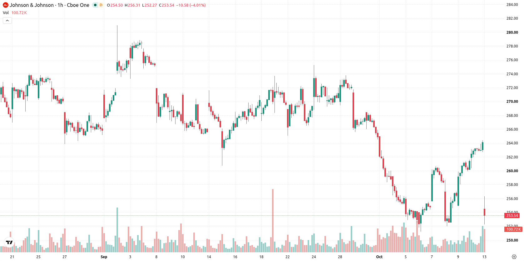 Johnson & Johnson asset chart