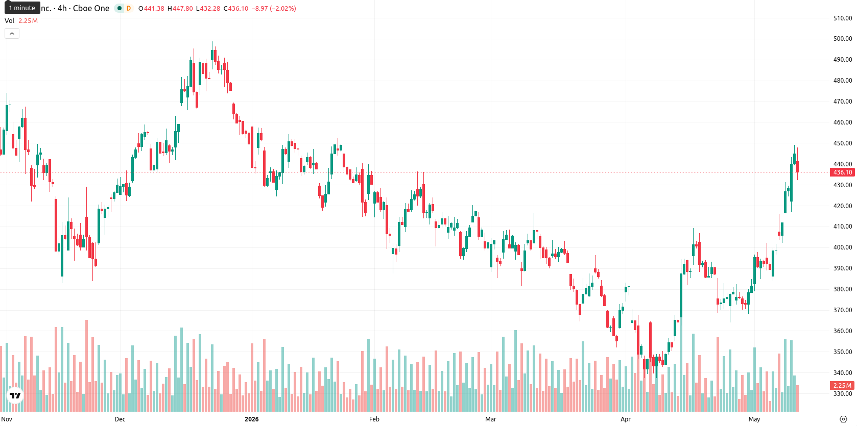 Tesla Inc. asset chart