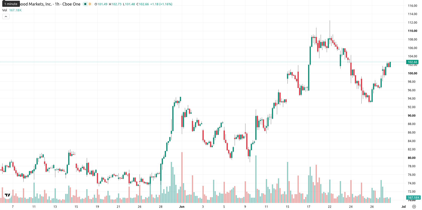 Robinhood Markets asset chart