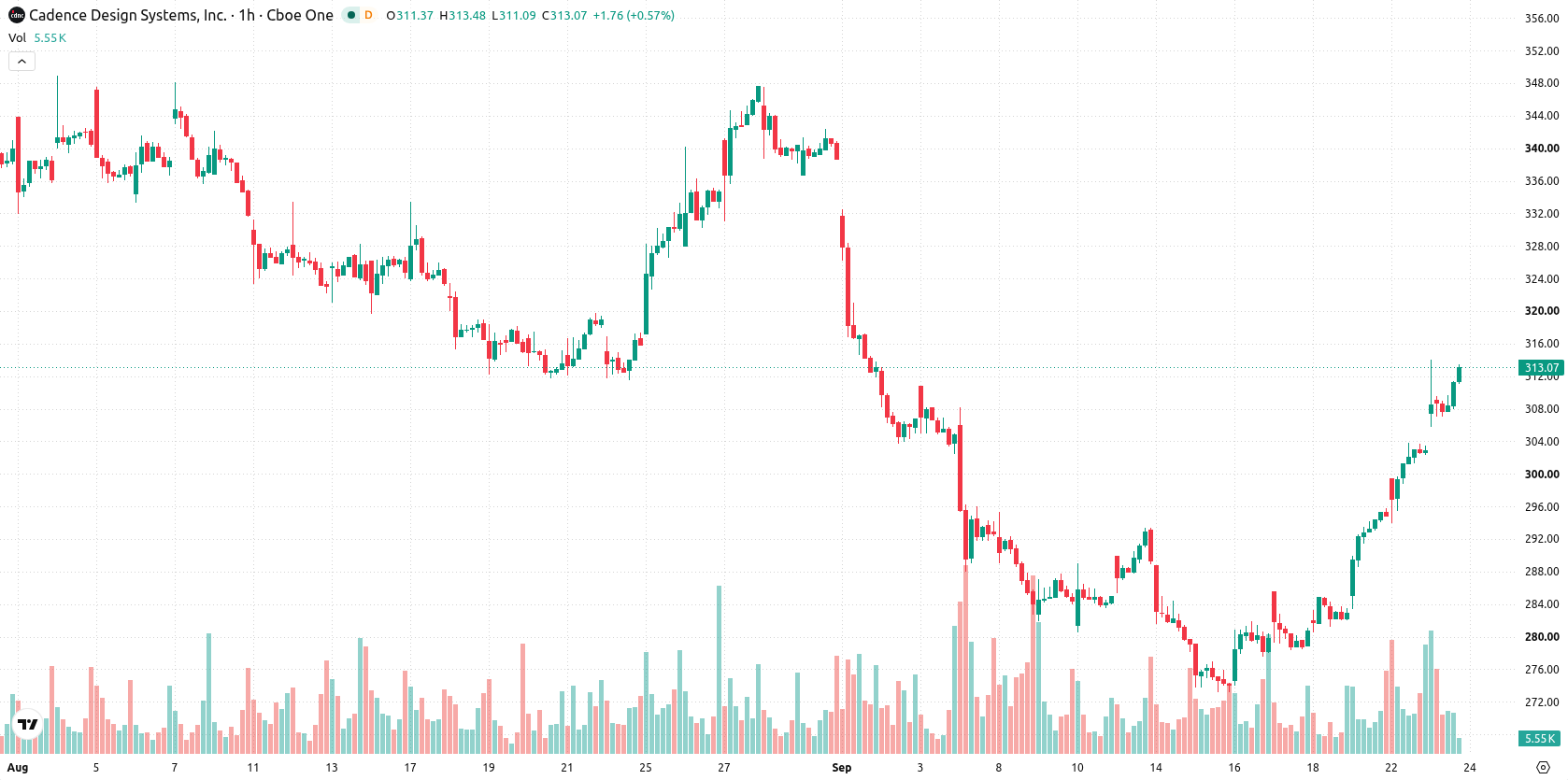 Cadence Design Systems Inc asset chart