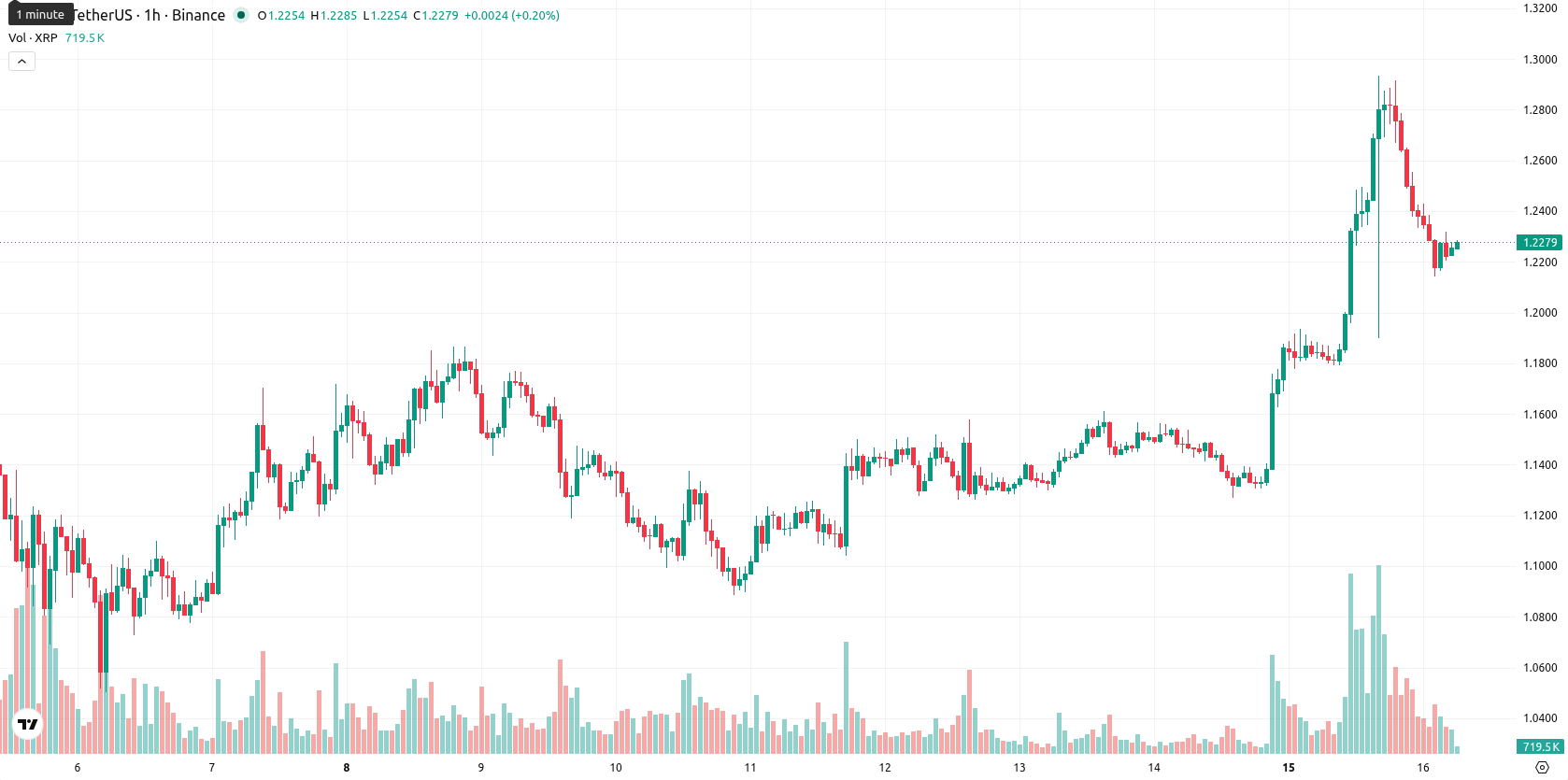 XRP asset chart