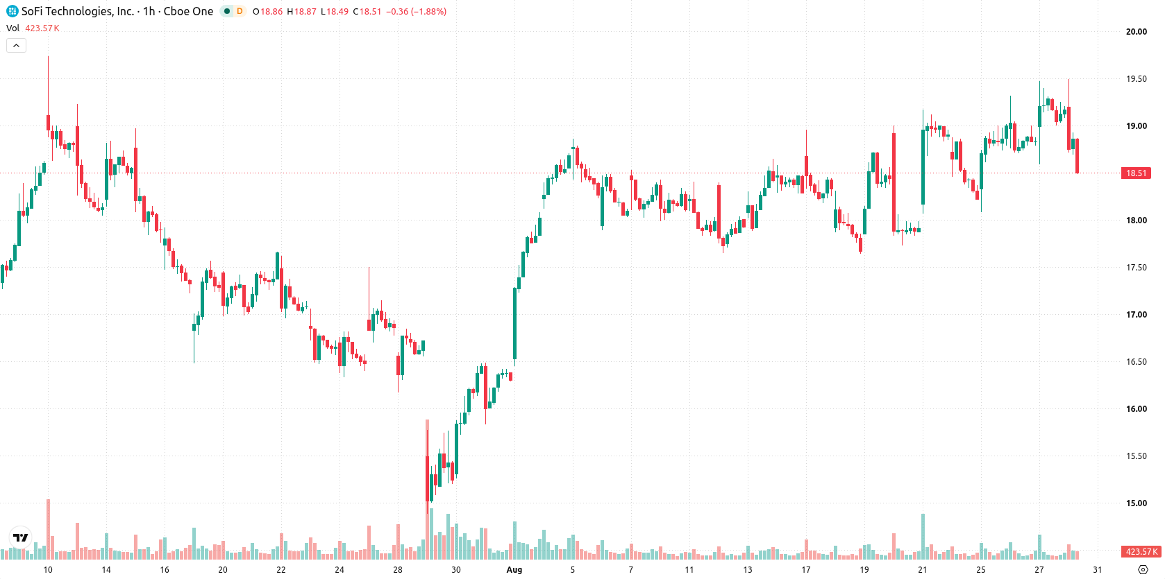 SoFi Technologies asset chart