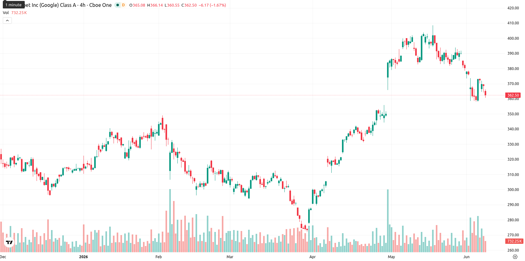 Alphabet Inc. asset chart