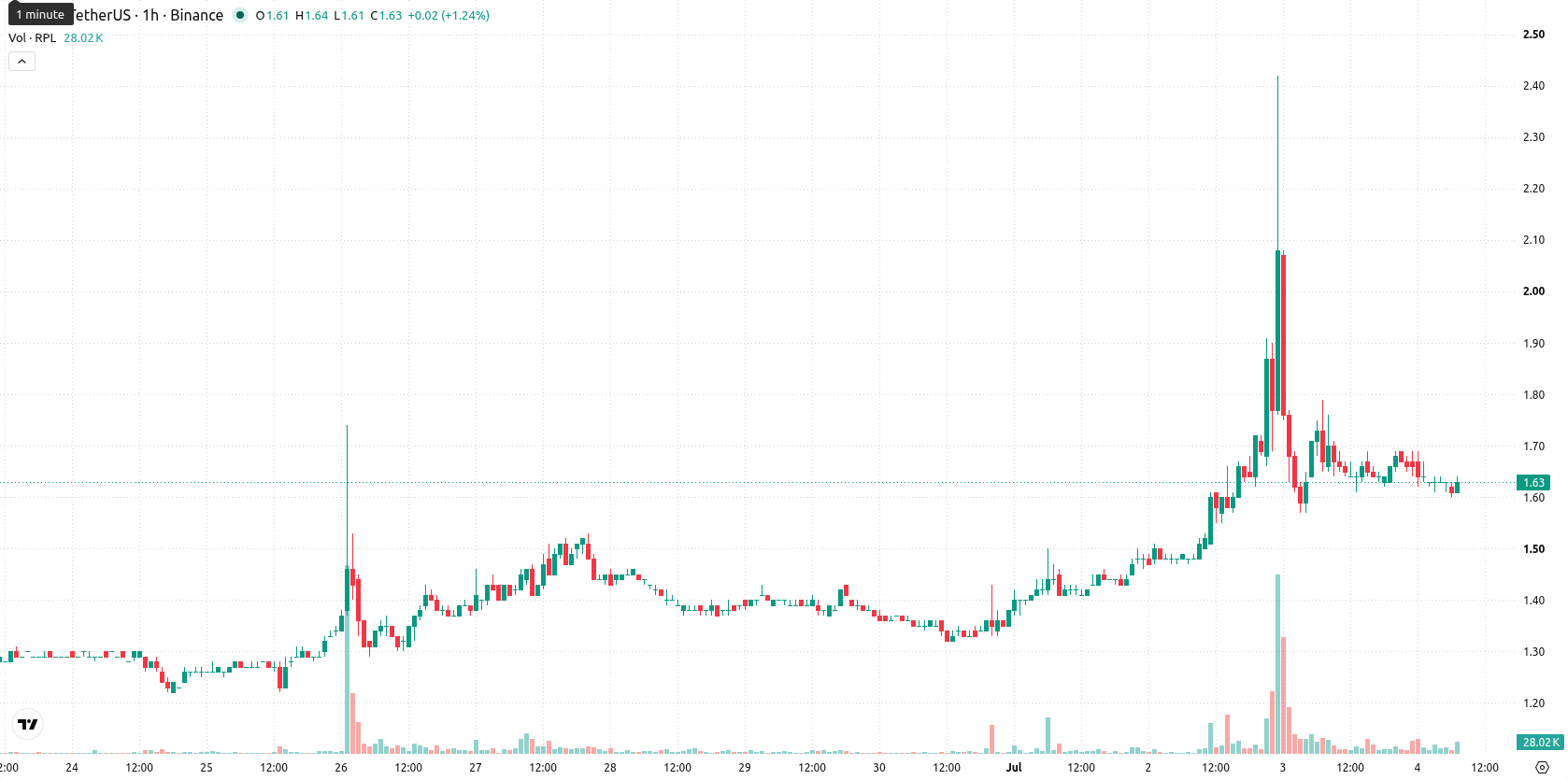 Rocket Pool asset chart