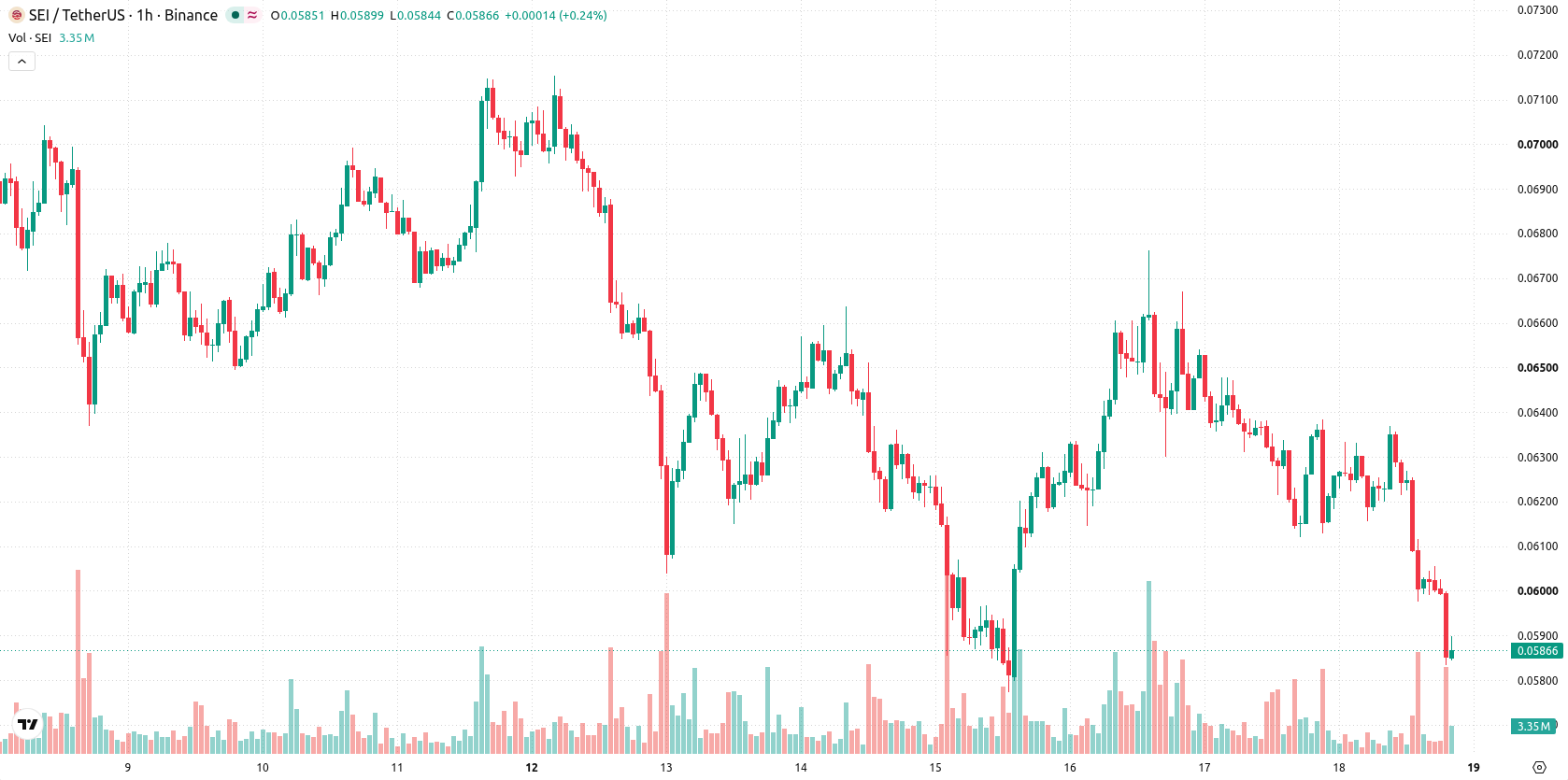 Sei asset chart