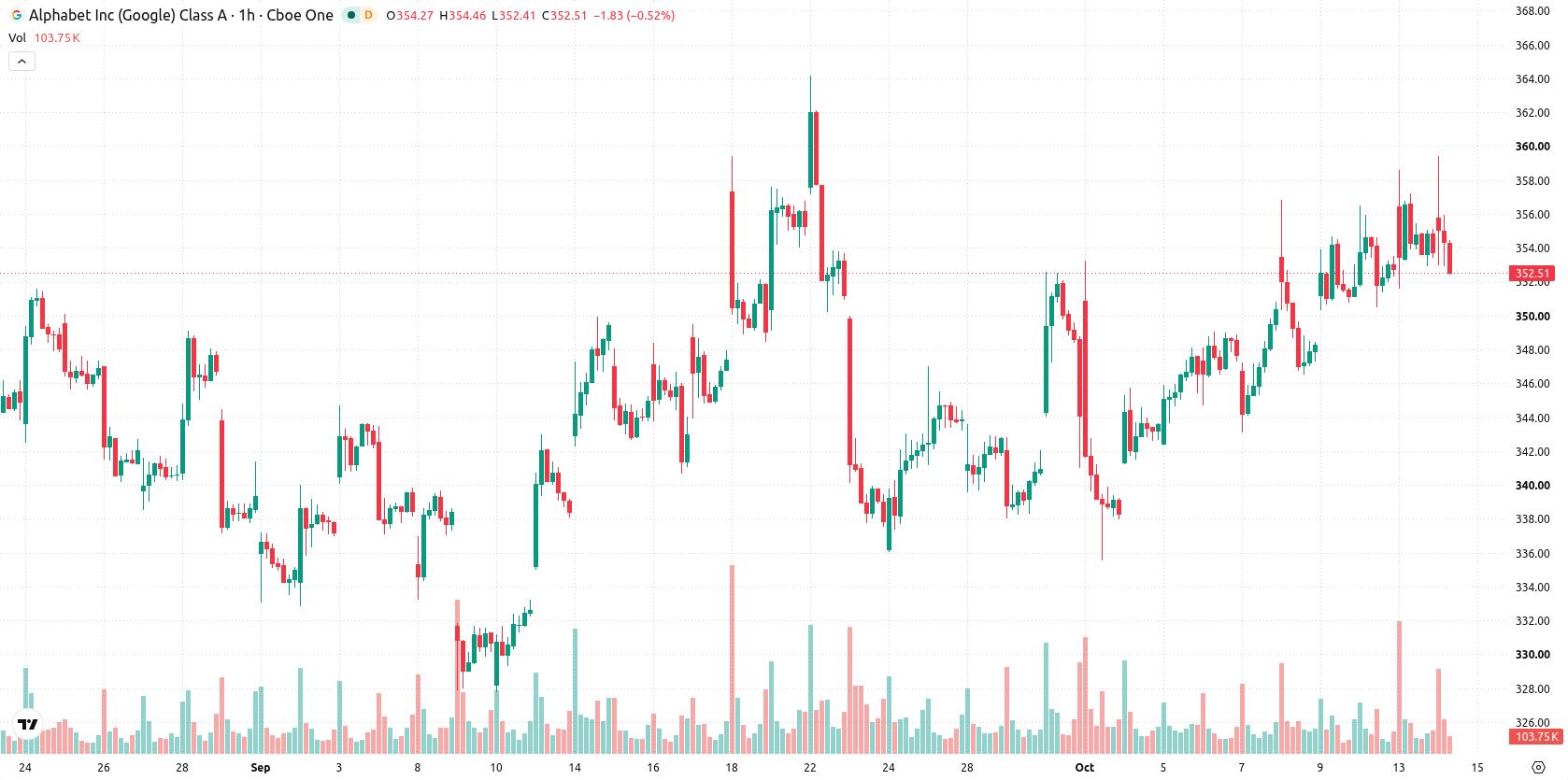 Alphabet Inc. asset chart