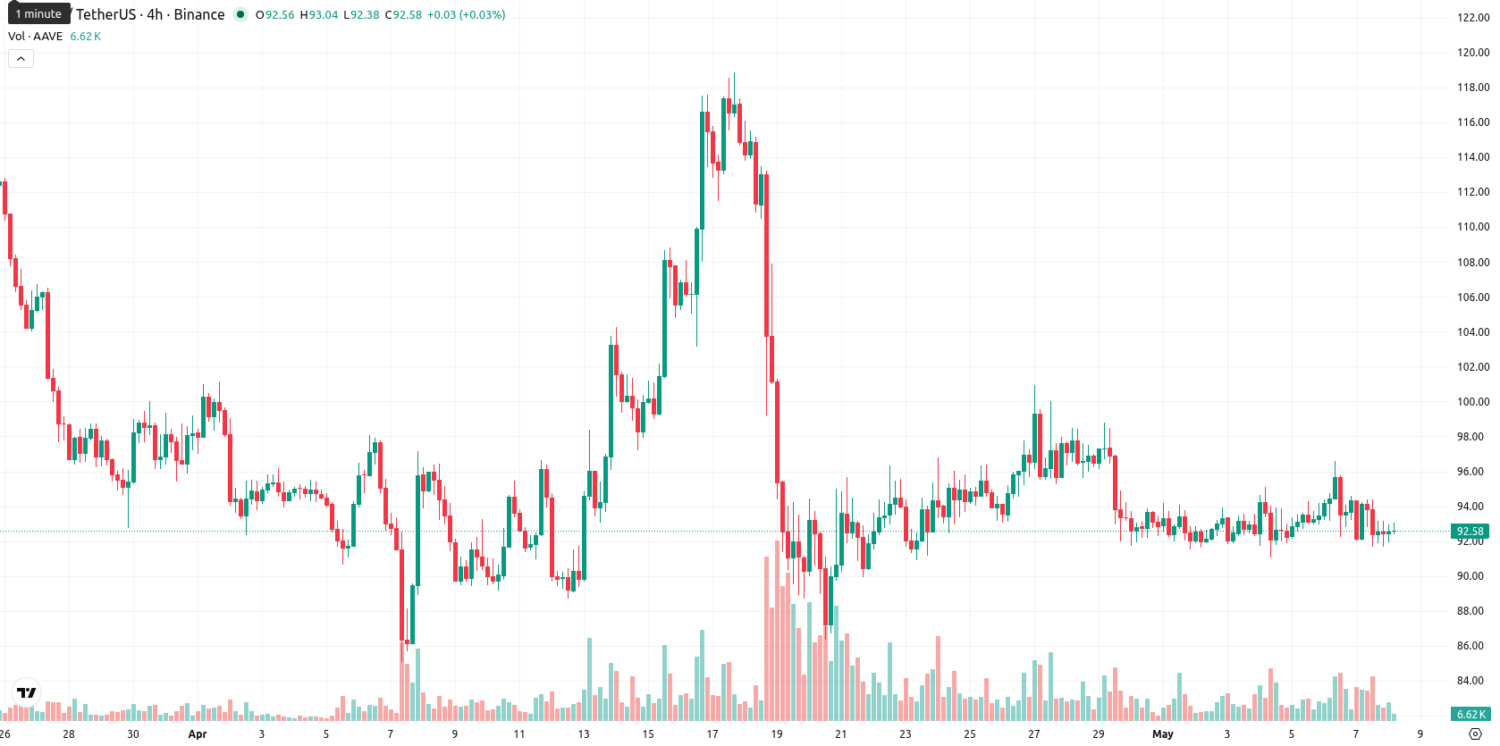 Aave asset chart