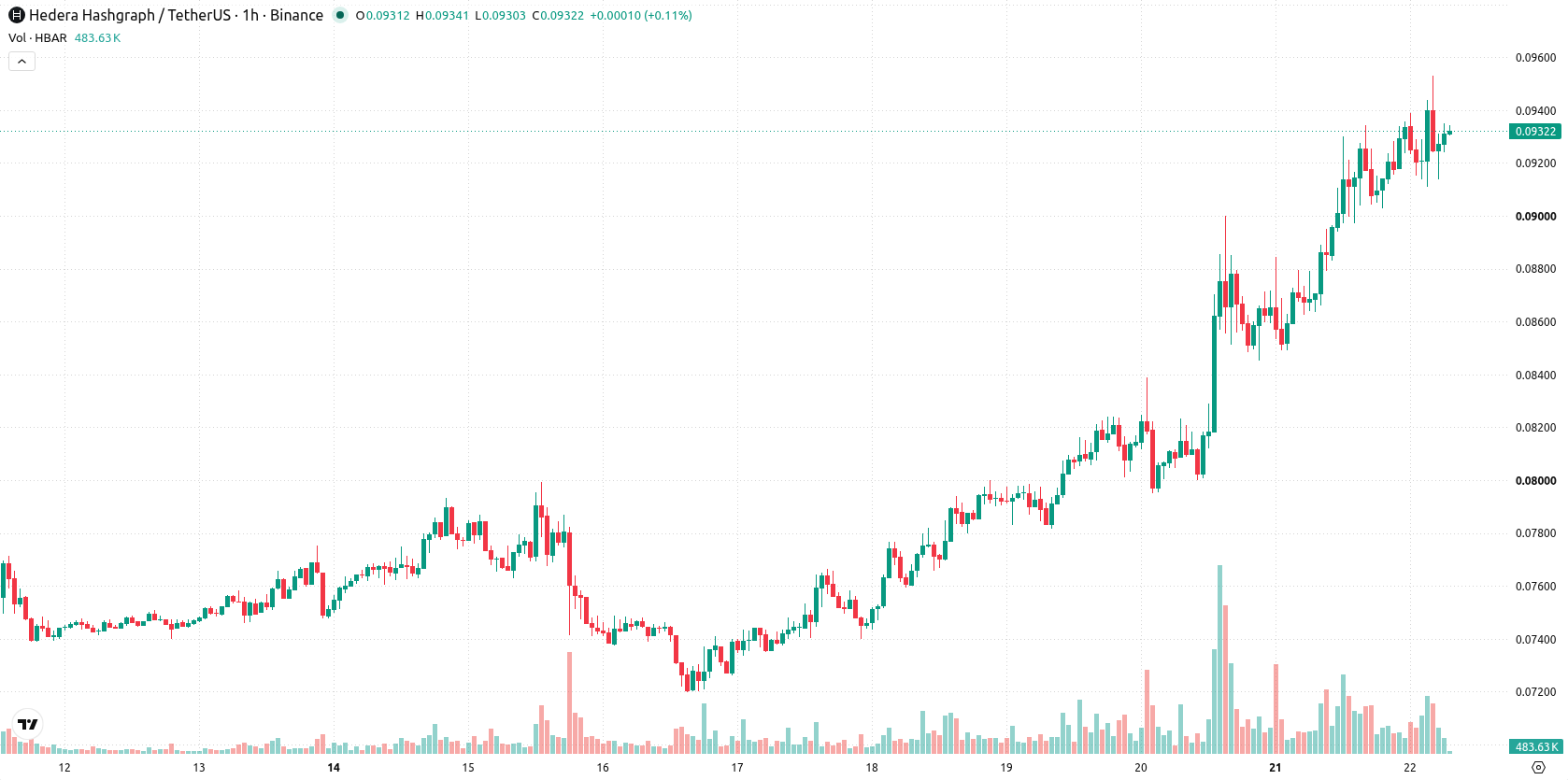 Hedera asset chart