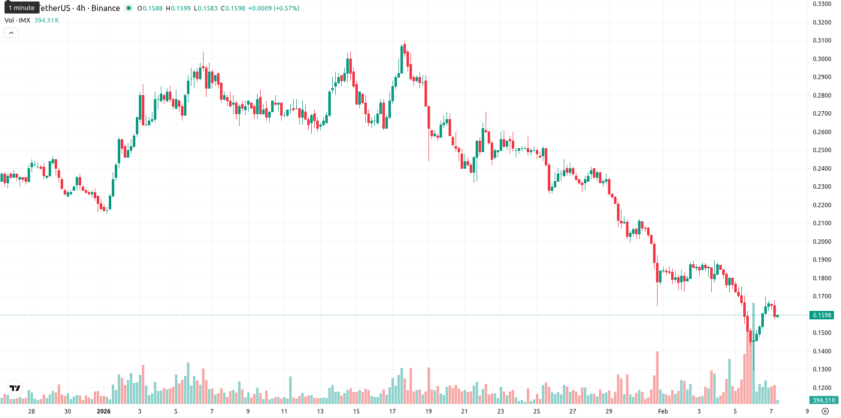 Immutable asset chart