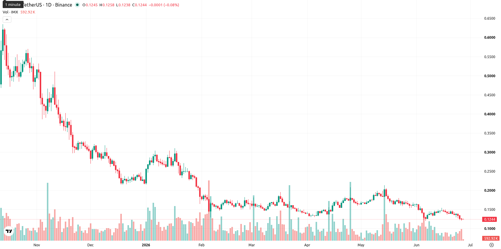 Immutable asset chart