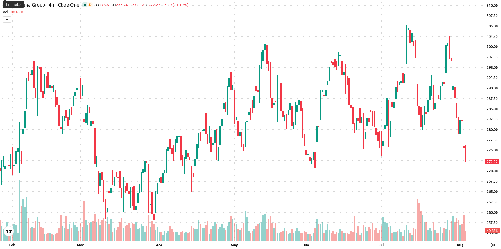 Cigna Corp asset chart