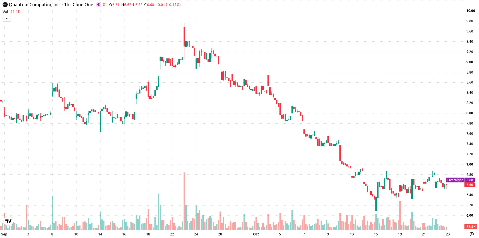 Quantum Computing Inc. asset chart