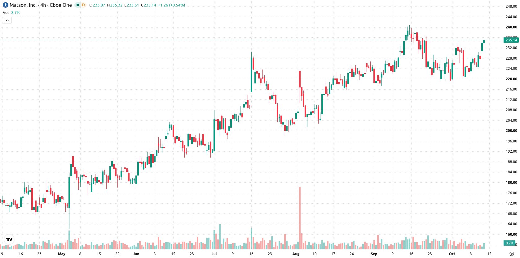 Matson Inc asset chart