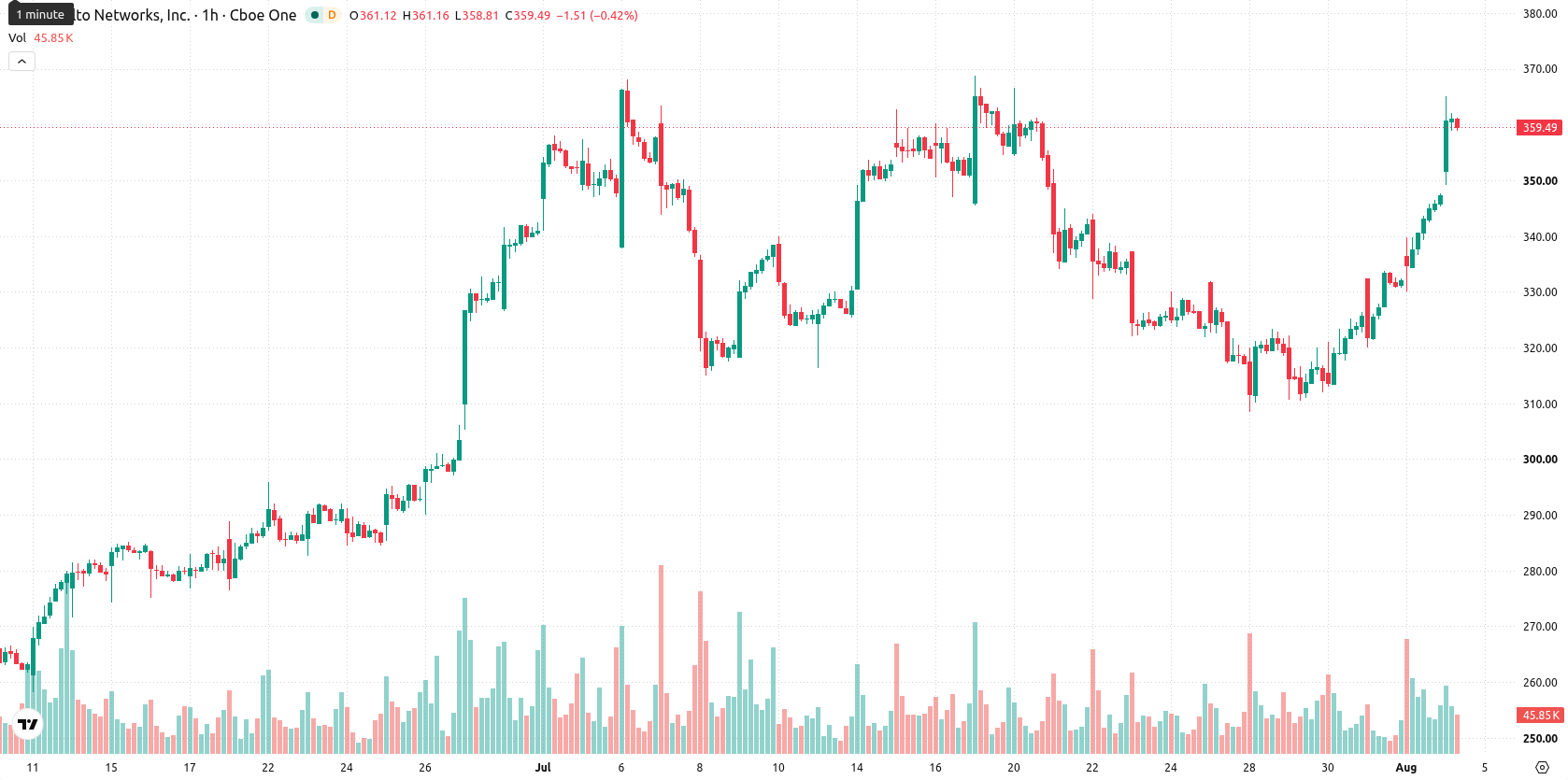 Palo Alto Networks Inc. asset chart