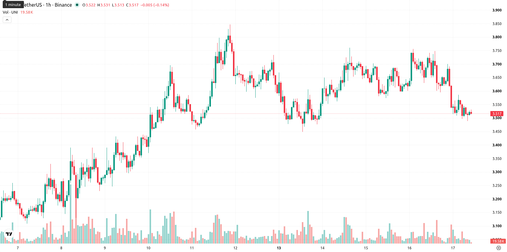 Unicaja Banco asset chart