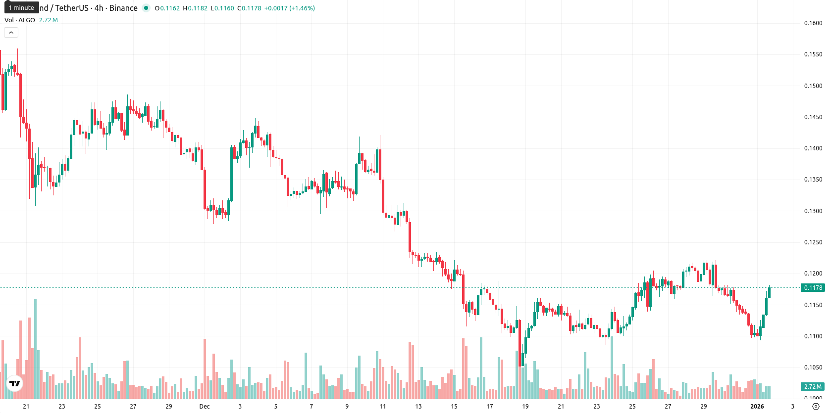 Algorand asset chart