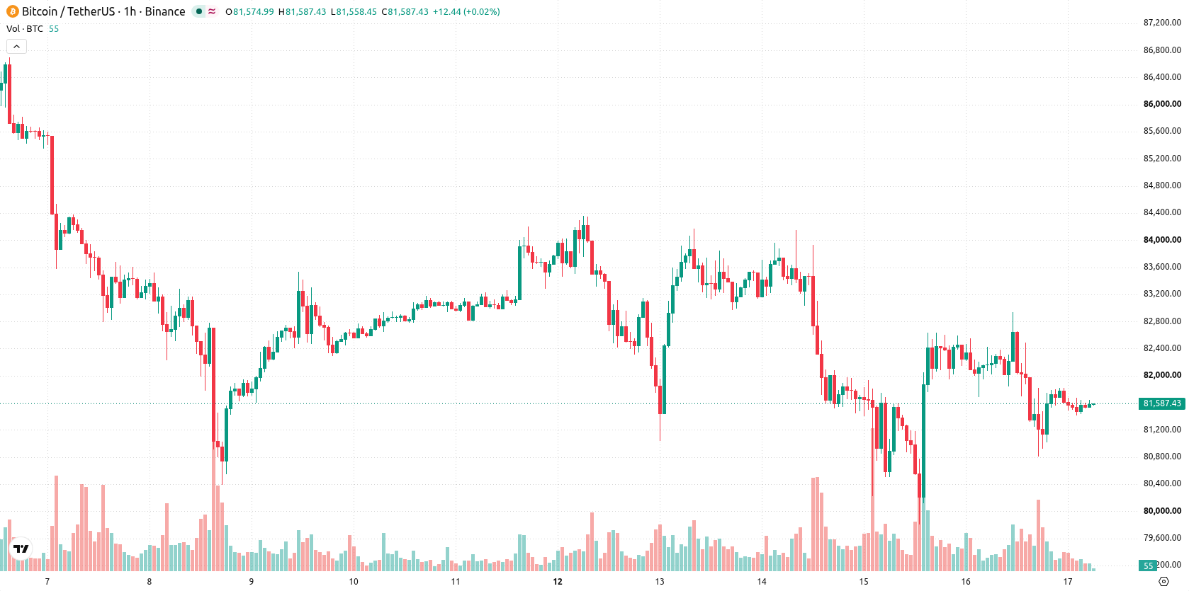 Bitcoin asset chart