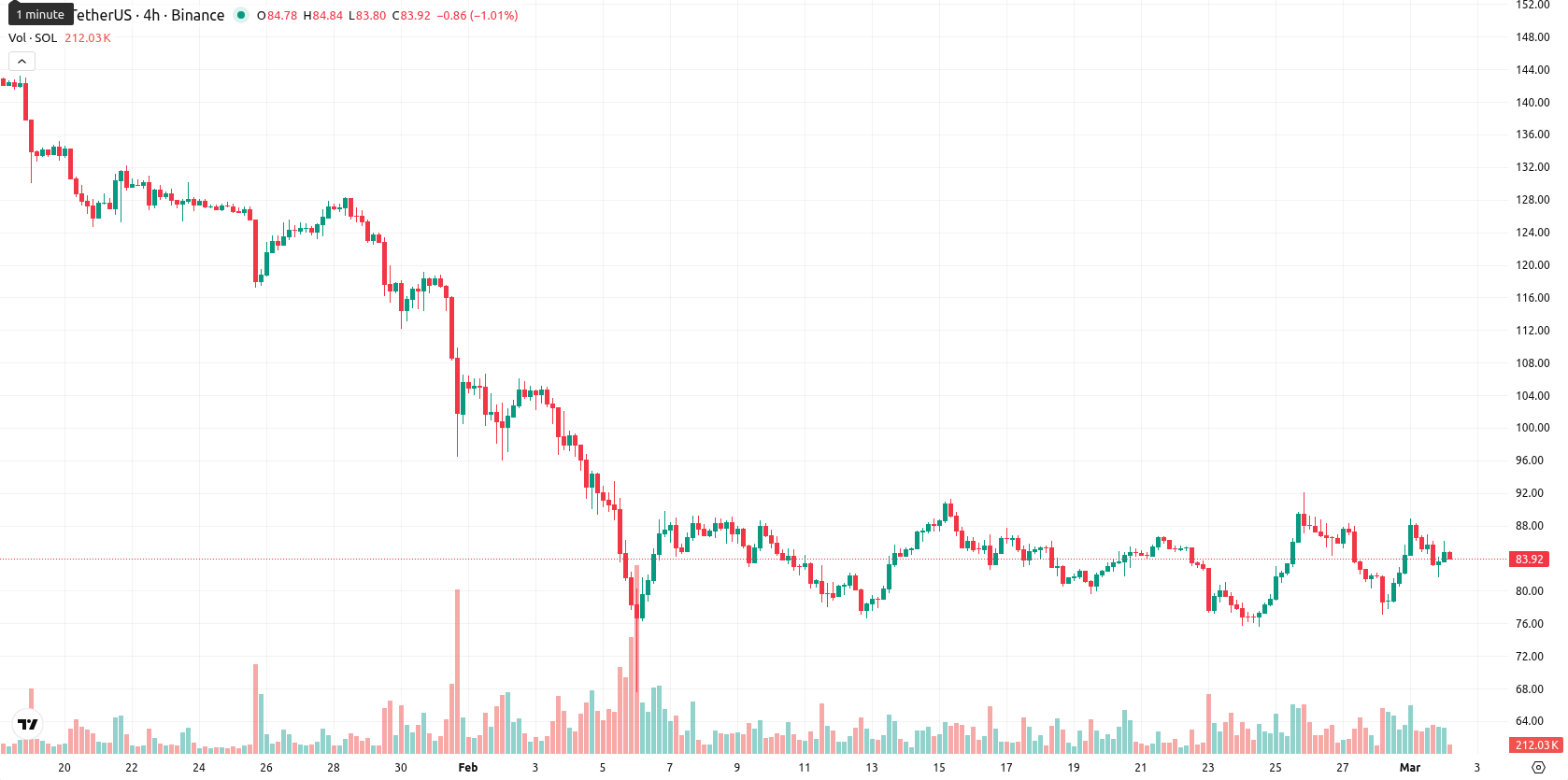 Solana asset chart
