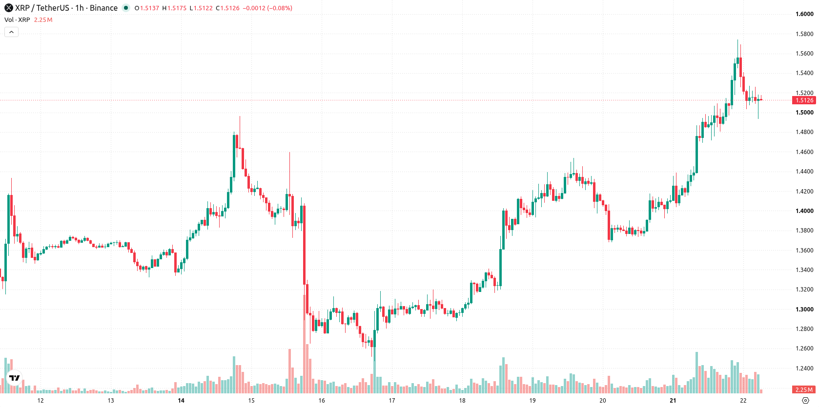 XRP asset chart